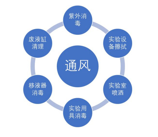 PCR实验室