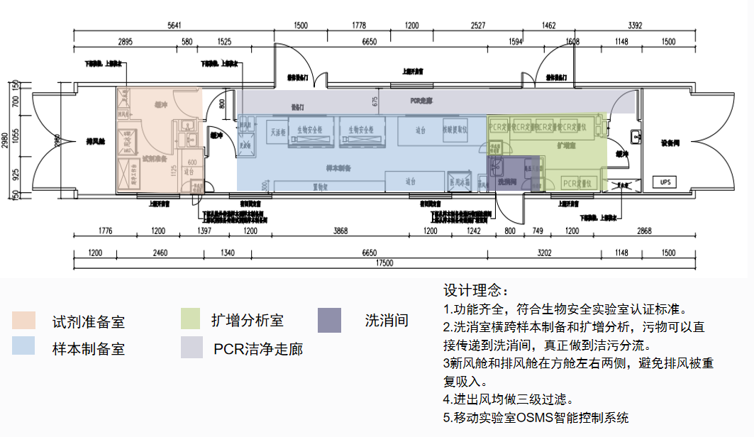 移动P2+核酸检测实验室设计方案