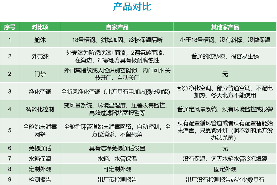 移动PCR实验室产品对比