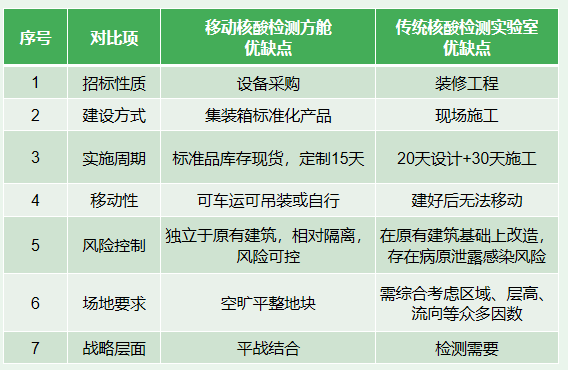 移动PCR实验室设计建设方案